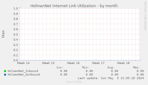 HolmanNet Internet Link Utilization