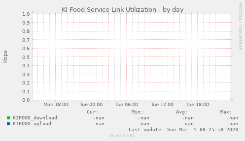 KI Food Service Link Utilization