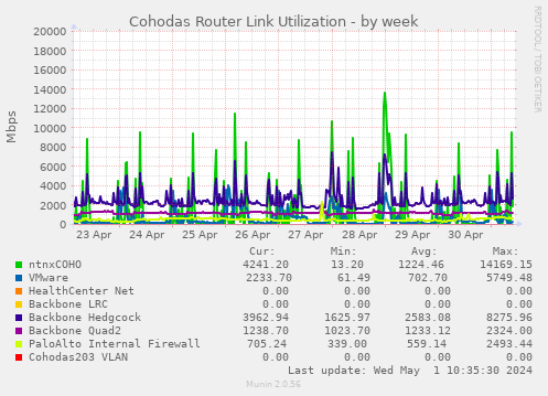 Cohodas Router Link Utilization