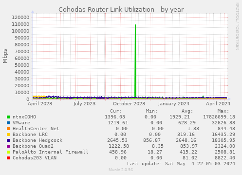 Cohodas Router Link Utilization