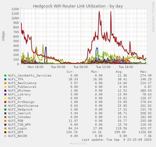 Hedgcock WiFi Router Link Utilization
