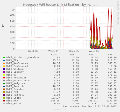 Hedgcock WiFi Router Link Utilization
