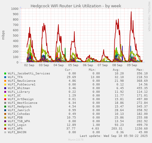 Hedgcock WiFi Router Link Utilization