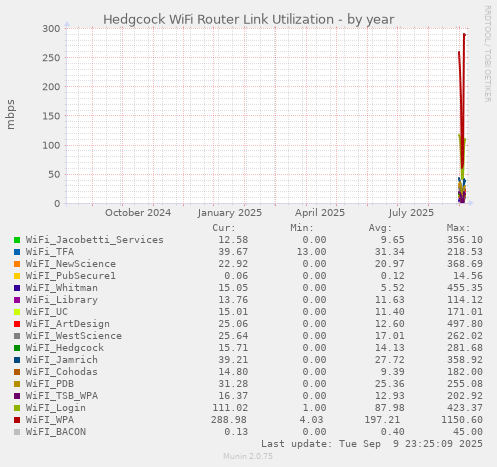 Hedgcock WiFi Router Link Utilization