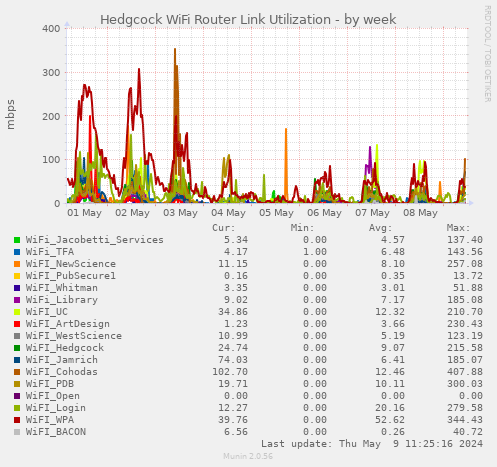 Hedgcock WiFi Router Link Utilization