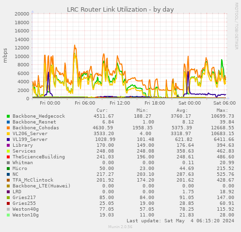 LRC Router Link Utilization