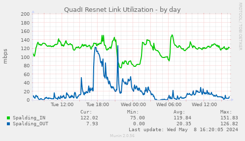 QuadI Resnet Link Utilization