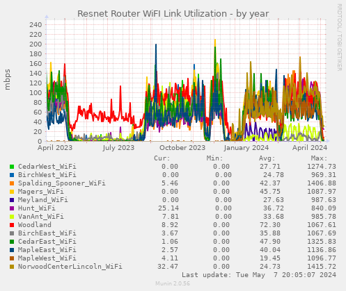 Resnet Router WiFI Link Utilization
