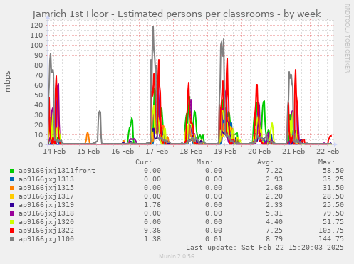 Jamrich 1st Floor - Estimated persons per classrooms