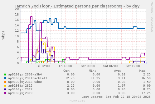 Jamrich 2nd Floor - Estimated persons per classrooms