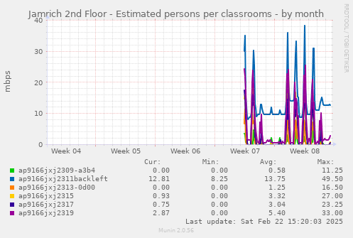 Jamrich 2nd Floor - Estimated persons per classrooms