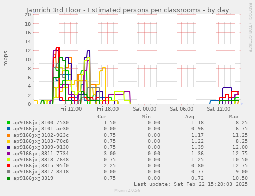 Jamrich 3rd Floor - Estimated persons per classrooms