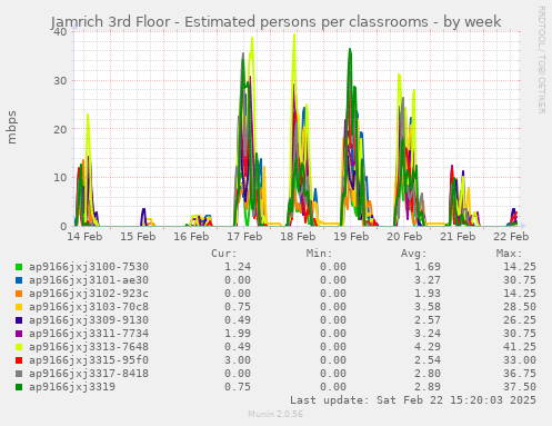 Jamrich 3rd Floor - Estimated persons per classrooms