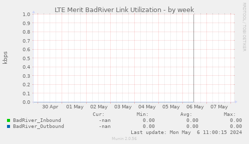LTE Merit BadRiver Link Utilization