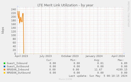 LTE Merit Link Utilization