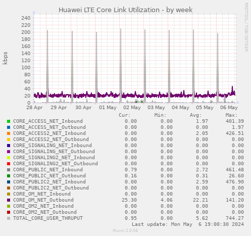 Huawei LTE Core Link Utilization
