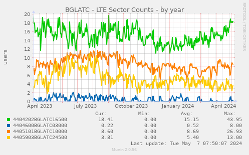 BGLATC - LTE Sector Counts