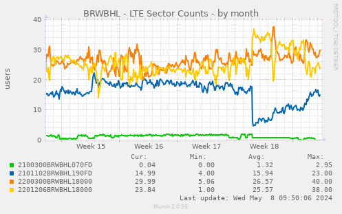 BRWBHL - LTE Sector Counts