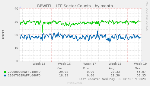 BRWFFL - LTE Sector Counts