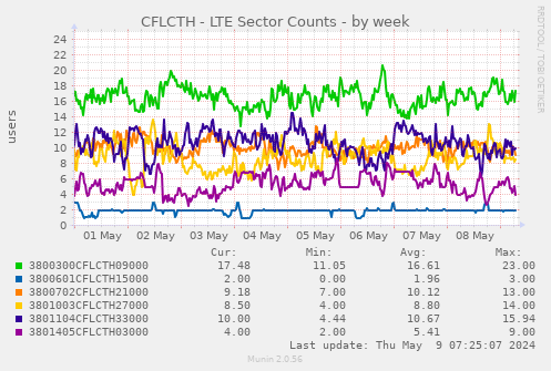 CFLCTH - LTE Sector Counts