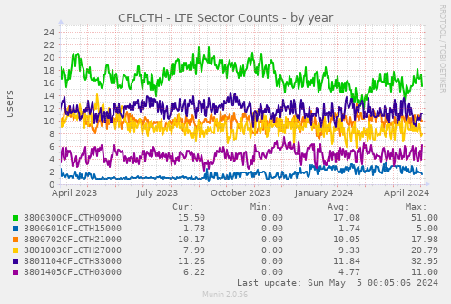 CFLCTH - LTE Sector Counts