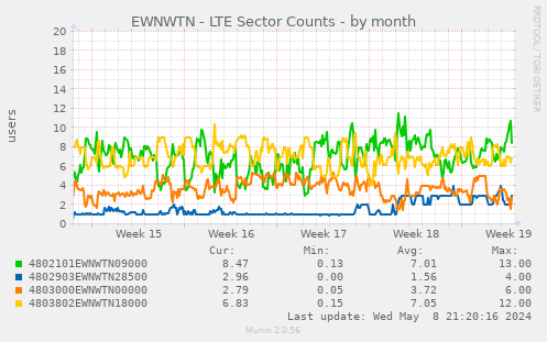 EWNWTN - LTE Sector Counts