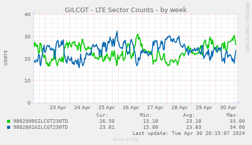 GILCGT - LTE Sector Counts