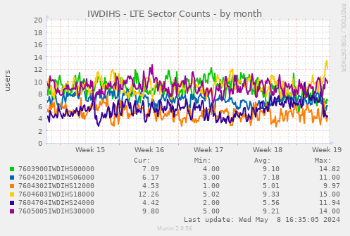 IWDIHS - LTE Sector Counts