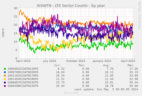 KISWTN - LTE Sector Counts
