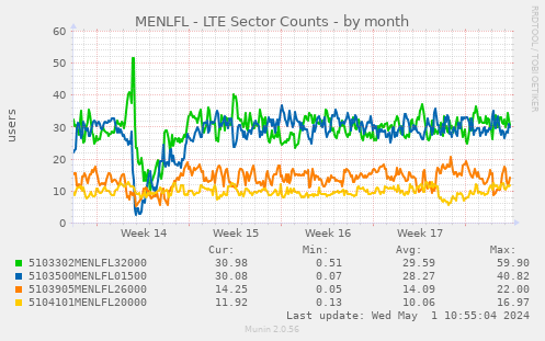 MENLFL - LTE Sector Counts