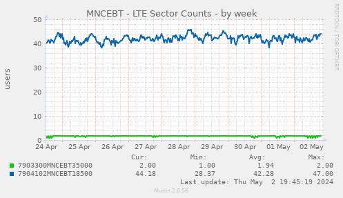 MNCEBT - LTE Sector Counts