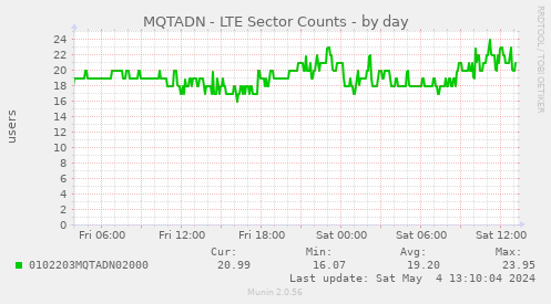 MQTADN - LTE Sector Counts