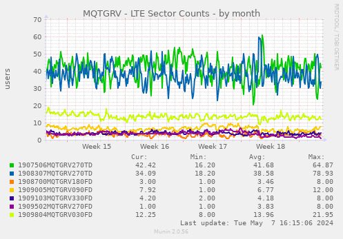 MQTGRV - LTE Sector Counts