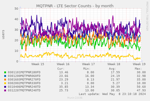 MQTPNR - LTE Sector Counts