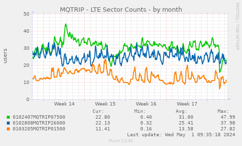 MQTRIP - LTE Sector Counts