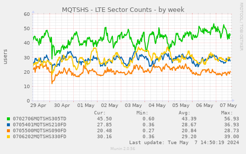 MQTSHS - LTE Sector Counts