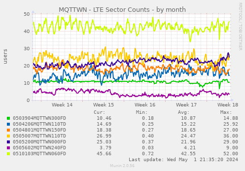 MQTTWN - LTE Sector Counts