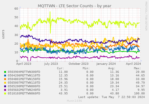 MQTTWN - LTE Sector Counts