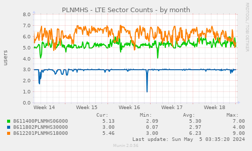 PLNMHS - LTE Sector Counts