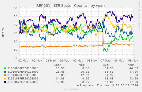 REP601 - LTE Sector Counts