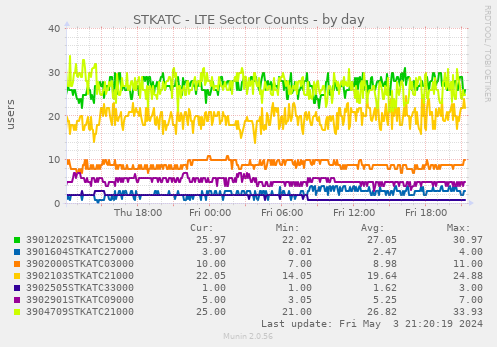 STKATC - LTE Sector Counts