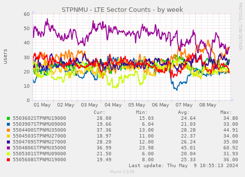 STPNMU - LTE Sector Counts
