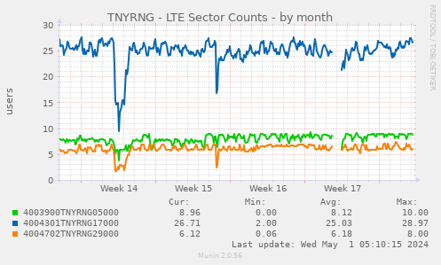 TNYRNG - LTE Sector Counts