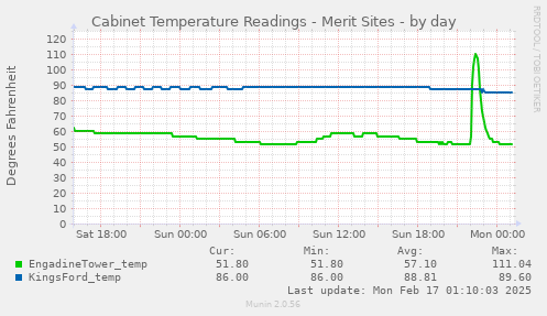 Cabinet Temperature Readings - Merit Sites