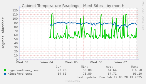 Cabinet Temperature Readings - Merit Sites