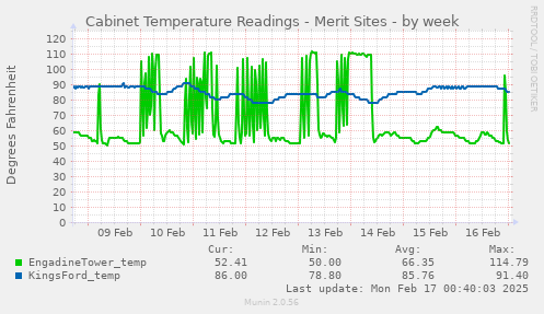 Cabinet Temperature Readings - Merit Sites