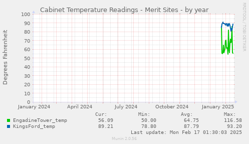 Cabinet Temperature Readings - Merit Sites