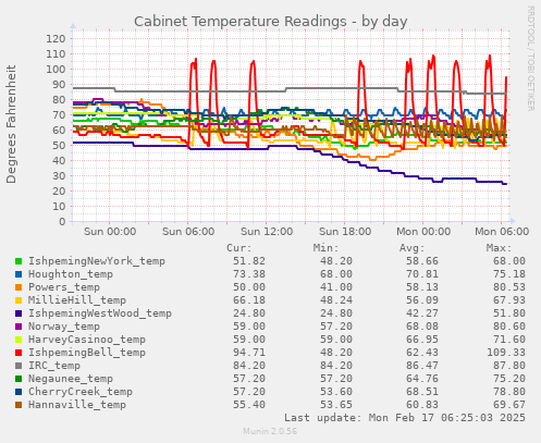 Cabinet Temperature Readings