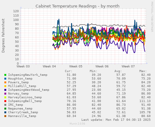 Cabinet Temperature Readings