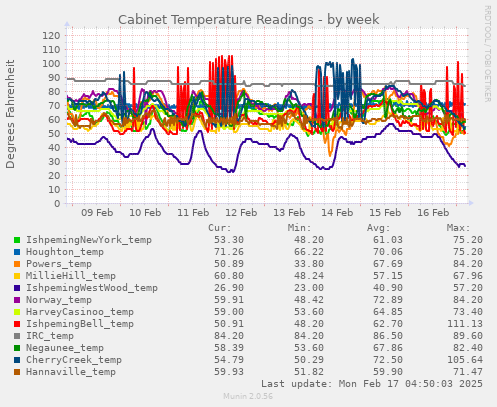 Cabinet Temperature Readings